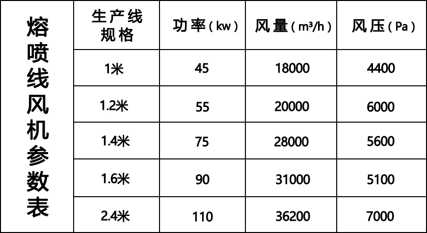 熔噴線(xiàn)風(fēng)機(jī)參數(shù)表