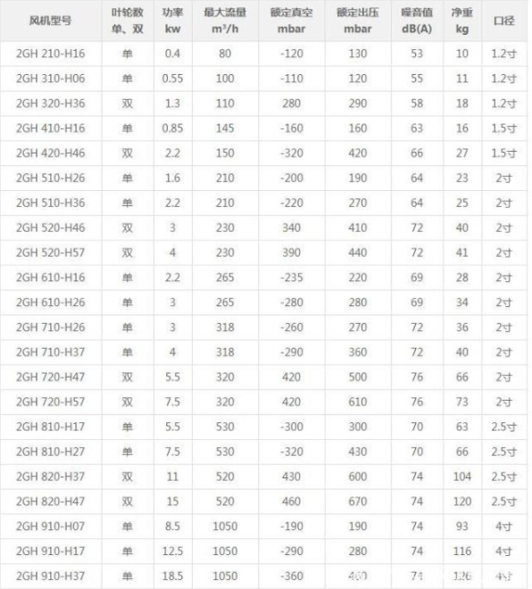 高壓風(fēng)機(jī)型號(hào)參數(shù)